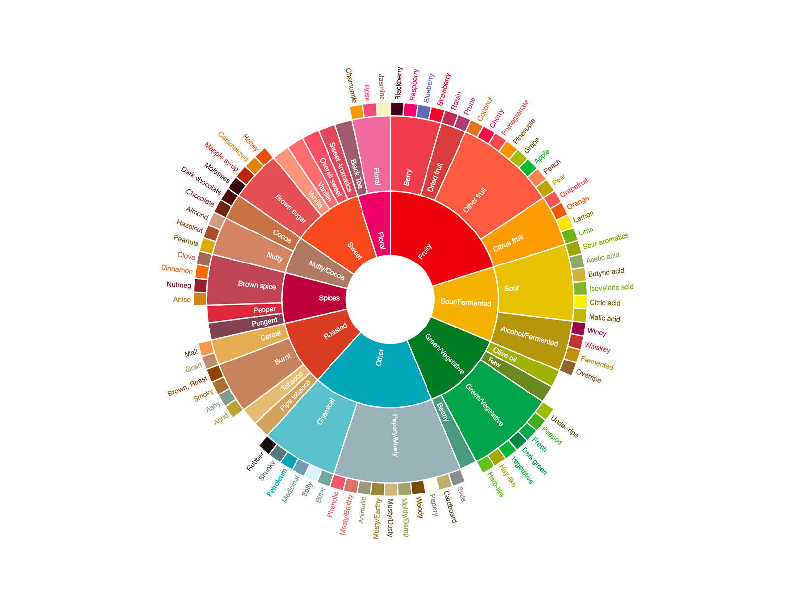 taste-the-coffee-taste-wheel